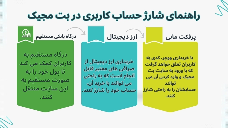 راهنمای شارژ حساب کاربری در بت مجیک